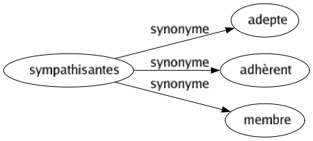 Synonyme de Sympathisantes : Adepte Adhèrent Membre 