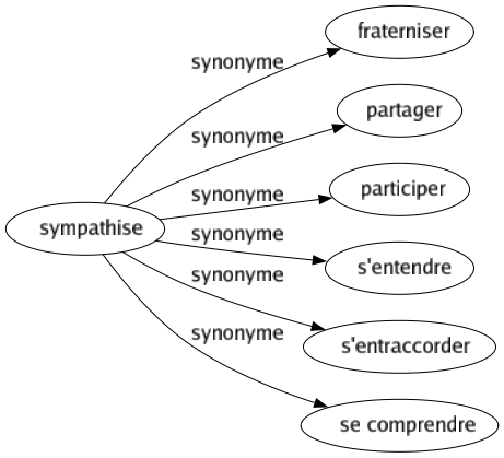 Synonyme de Sympathise : Fraterniser Partager Participer S'entendre S'entraccorder Se comprendre 