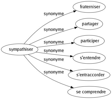 Synonyme de Sympathiser : Fraterniser Partager Participer S'entendre S'entraccorder Se comprendre 