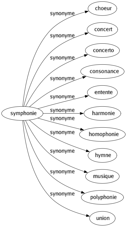 Synonyme de Symphonie : Choeur Concert Concerto Consonance Entente Harmonie Homophonie Hymne Musique Polyphonie Union 