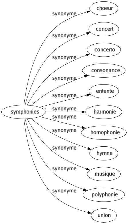 Synonyme de Symphonies : Choeur Concert Concerto Consonance Entente Harmonie Homophonie Hymne Musique Polyphonie Union 