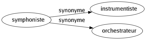 Synonyme de Symphoniste : Instrumentiste Orchestrateur 