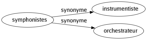 Synonyme de Symphonistes : Instrumentiste Orchestrateur 