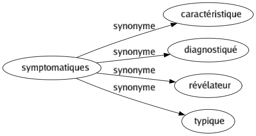 Synonyme de Symptomatiques : Caractéristique Diagnostiqué Révélateur Typique 