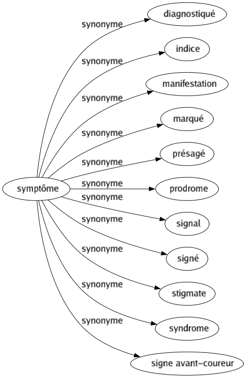Synonyme de Symptôme : Diagnostiqué Indice Manifestation Marqué Présagé Prodrome Signal Signé Stigmate Syndrome Signe avant-coureur 