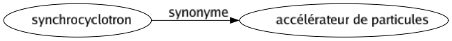 Synonyme de Synchrocyclotron : Accélérateur de particules 