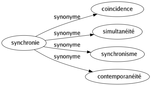 Synonyme de Synchronie : Coïncidence Simultanéité Synchronisme Contemporanéité 