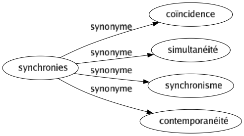 Synonyme de Synchronies : Coïncidence Simultanéité Synchronisme Contemporanéité 