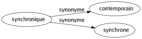 Synonyme de Synchronique : Contemporain Synchrone 