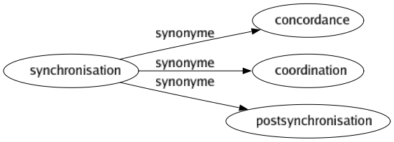 Synonyme de Synchronisation : Concordance Coordination Postsynchronisation 