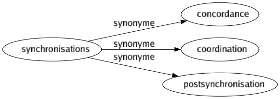 Synonyme de Synchronisations : Concordance Coordination Postsynchronisation 