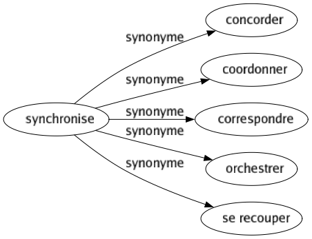 Synonyme de Synchronise : Concorder Coordonner Correspondre Orchestrer Se recouper 