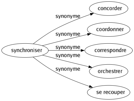 Synonyme de Synchroniser : Concorder Coordonner Correspondre Orchestrer Se recouper 