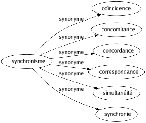 Synonyme de Synchronisme : Coïncidence Concomitance Concordance Correspondance Simultanéité Synchronie 