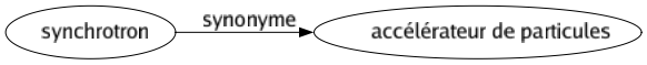 Synonyme de Synchrotron : Accélérateur de particules 