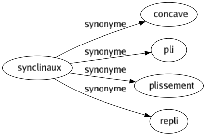 Synonyme de Synclinaux : Concave Pli Plissement Repli 