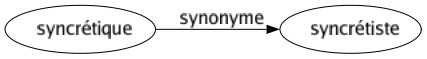 Synonyme de Syncrétique : Syncrétiste 