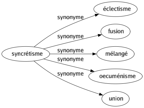 Synonyme de Syncrétisme : Éclectisme Fusion Mélangé Oecuménisme Union 