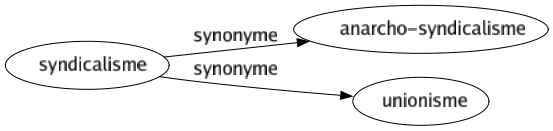 Synonyme de Syndicalisme : Anarcho-syndicalisme Unionisme 