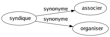 Synonyme de Syndique : Associer Organiser 