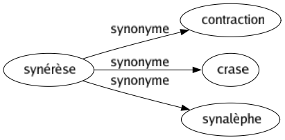 Synonyme de Synérèse : Contraction Crase Synalèphe 
