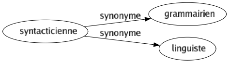 Synonyme de Syntacticienne : Grammairien Linguiste 