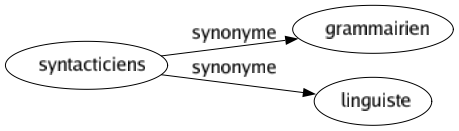 Synonyme de Syntacticiens : Grammairien Linguiste 