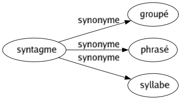 Synonyme de Syntagme : Groupé Phrasé Syllabe 