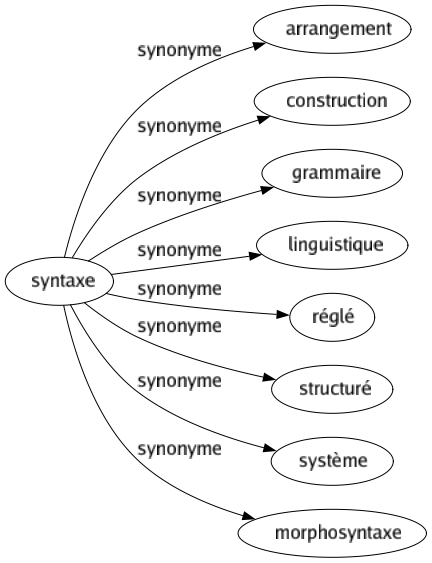 Synonyme de Syntaxe : Arrangement Construction Grammaire Linguistique Réglé Structuré Système Morphosyntaxe 