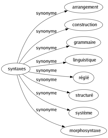 Synonyme de Syntaxes : Arrangement Construction Grammaire Linguistique Réglé Structuré Système Morphosyntaxe 