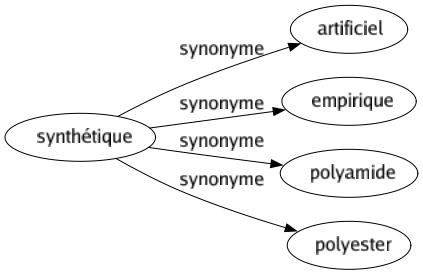 Synonyme de Synthétique : Artificiel Empirique Polyamide Polyester 