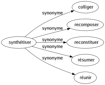 Synonyme de Synthétiser : Colliger Recomposer Reconstituer Résumer Réunir 