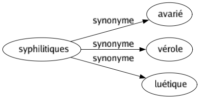 Synonyme de Syphilitiques : Avarié Vérole Luétique 