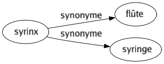 Synonyme de Syrinx : Flûte Syringe 