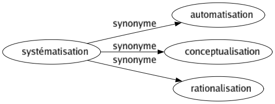 Synonyme de Systématisation : Automatisation Conceptualisation Rationalisation 