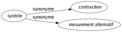 Synonyme de Systole : Contraction Mouvement alternatif 