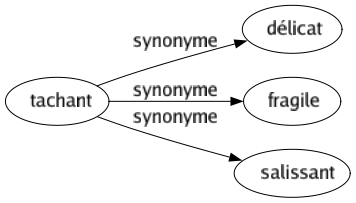 Synonyme de Tachant : Délicat Fragile Salissant 