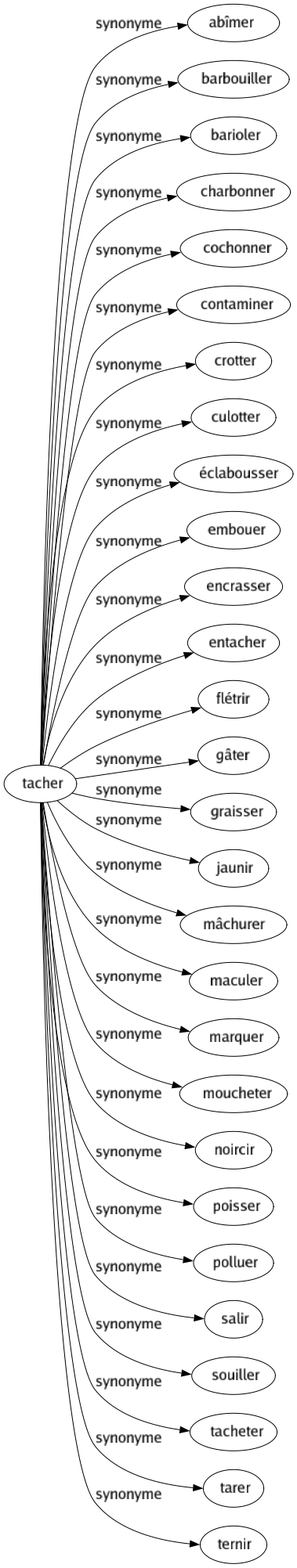 Synonyme de Tacher : Abîmer Barbouiller Barioler Charbonner Cochonner Contaminer Crotter Culotter Éclabousser Embouer Encrasser Entacher Flétrir Gâter Graisser Jaunir Mâchurer Maculer Marquer Moucheter Noircir Poisser Polluer Salir Souiller Tacheter Tarer Ternir 