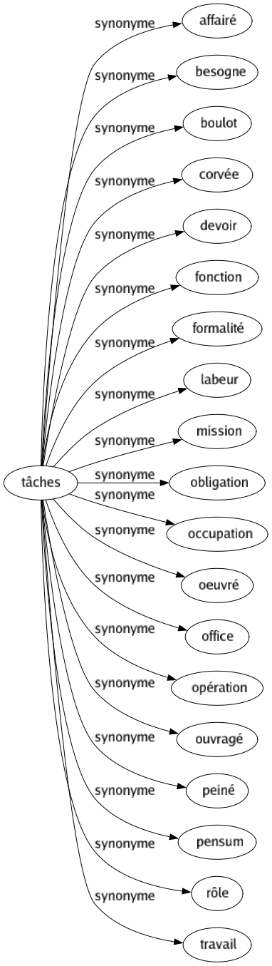 Synonyme de Tâches : Affairé Besogne Boulot Corvée Devoir Fonction Formalité Labeur Mission Obligation Occupation Oeuvré Office Opération Ouvragé Peiné Pensum Rôle Travail 