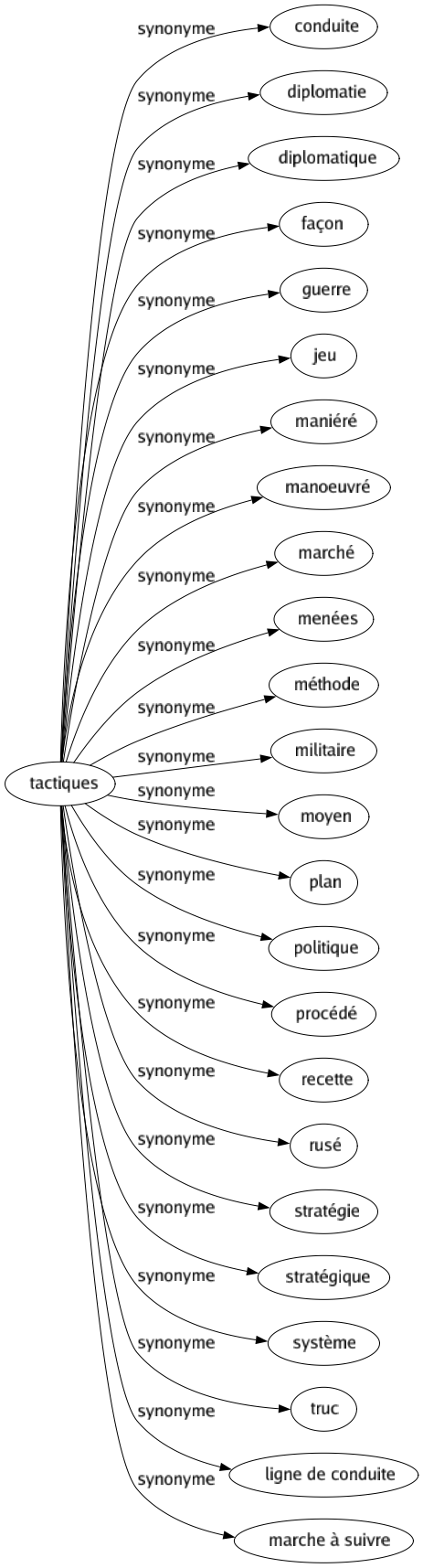 Synonyme de Tactiques : Conduite Diplomatie Diplomatique Façon Guerre Jeu Maniéré Manoeuvré Marché Menées Méthode Militaire Moyen Plan Politique Procédé Recette Rusé Stratégie Stratégique Système Truc Ligne de conduite Marche à suivre 