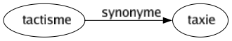 Synonyme de Tactisme : Taxie 