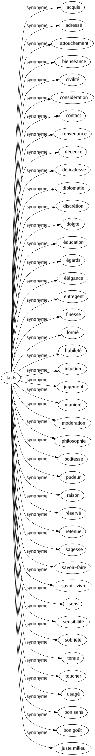 Synonyme de Tacts : Acquis Adressé Attouchement Bienséance Civilité Considération Contact Convenance Décence Délicatesse Diplomatie Discrétion Doigté Éducation Égards Élégance Entregent Finesse Formé Habileté Intuition Jugement Maniéré Modération Philosophie Politesse Pudeur Raison Réservé Retenue Sagesse Savoir-faire Savoir-vivre Sens Sensibilité Sobriété Ténue Toucher Usagé Bon sens Bon goût Juste milieu 