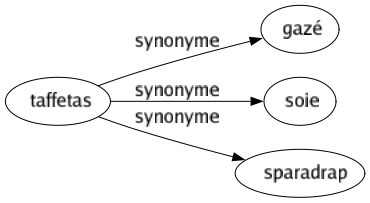 Synonyme de Taffetas : Gazé Soie Sparadrap 