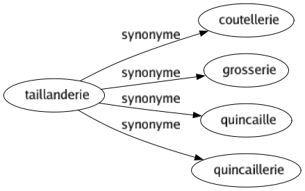 Synonyme de Taillanderie : Coutellerie Grosserie Quincaille Quincaillerie 