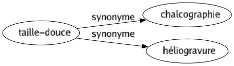 Synonyme de Taille-douce : Chalcographie Héliogravure 