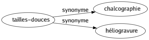 Synonyme de Tailles-douces : Chalcographie Héliogravure 