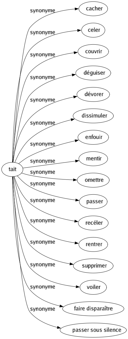 Synonyme de Tait : Cacher Celer Couvrir Déguiser Dévorer Dissimuler Enfouir Mentir Omettre Passer Recéler Rentrer Supprimer Voiler Faire disparaître Passer sous silence 