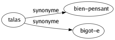 Synonyme de Talas : Bien-pensant Bigot-e 