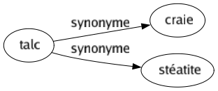 Synonyme de Talc : Craie Stéatite 