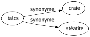 Synonyme de Talcs : Craie Stéatite 